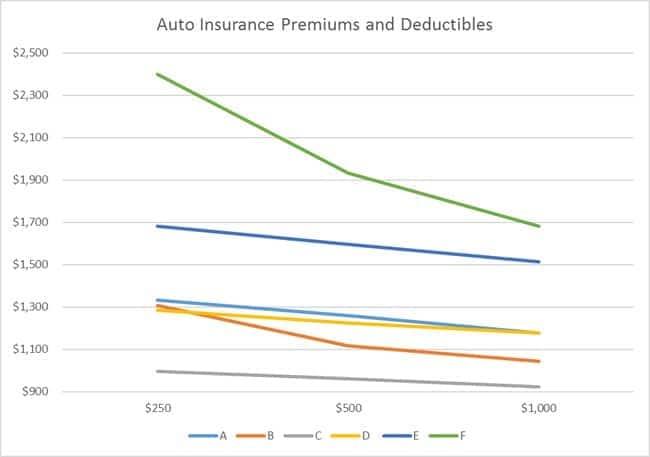 Car Insurance Deductibles - Insurance.com