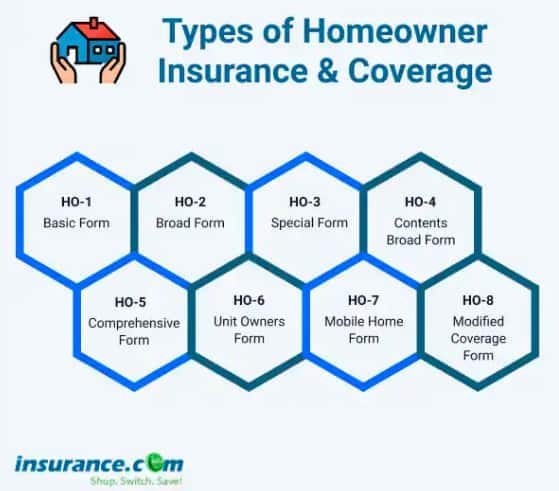Types of homeowners insurance | Insurance.com