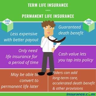Term Vs Permanent Life Insurance Aaa Life Insurance Company