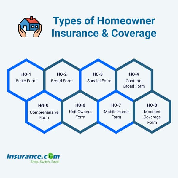 Types Of Homeowners Insurance Insurance Com