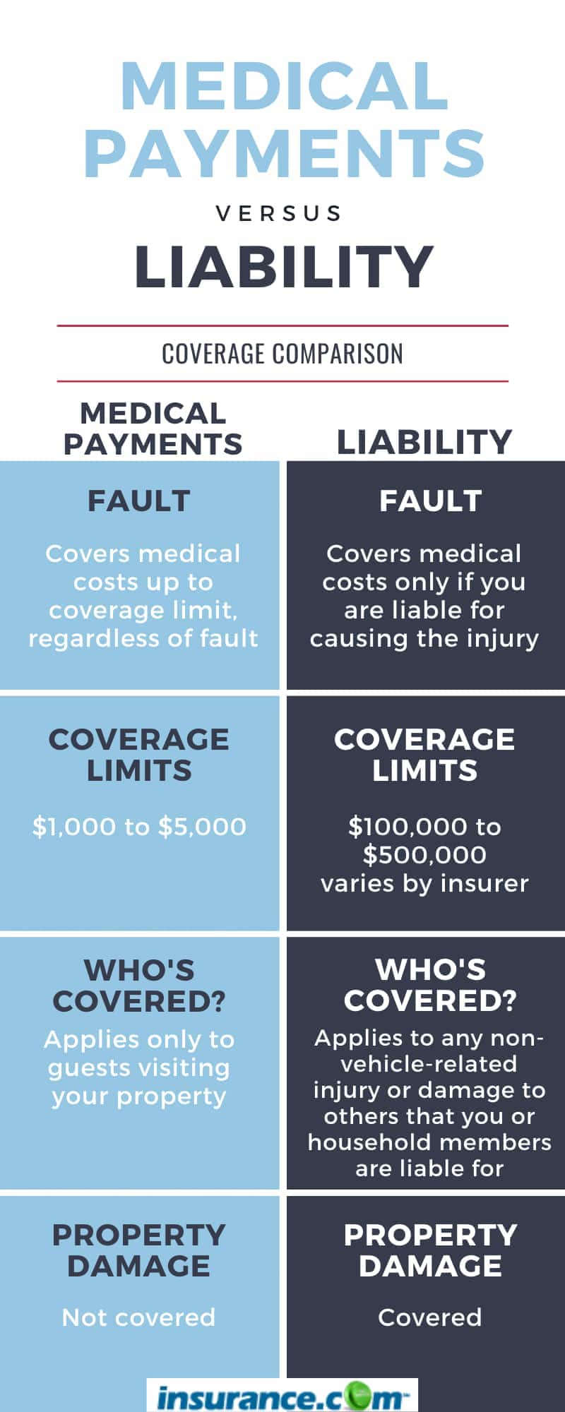 What Is Medical Payments Coverage To Others On Home Insurance