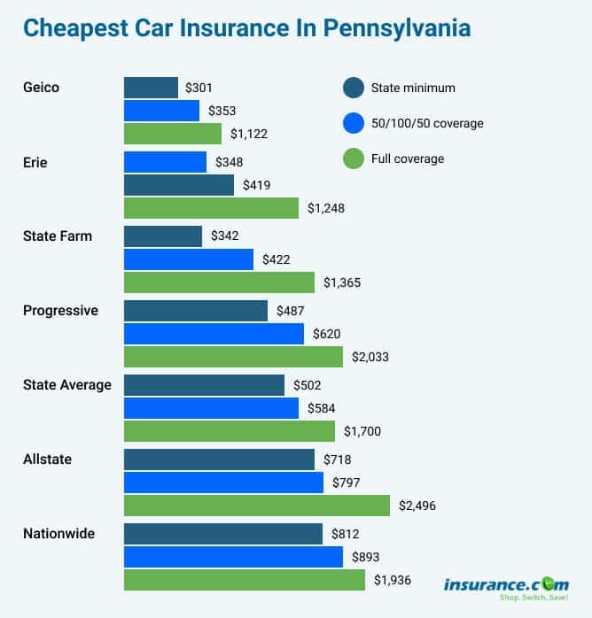Cheapest car insurance in Pennsylvania Rates by Company