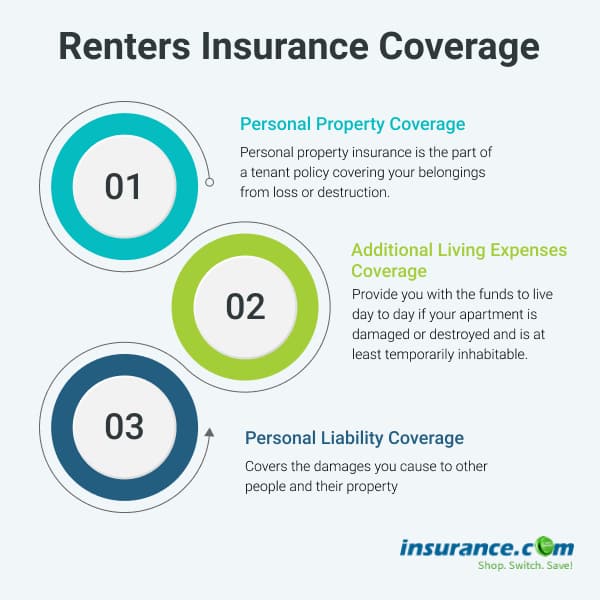 Renters Insurance What It Covers And How Much You Need