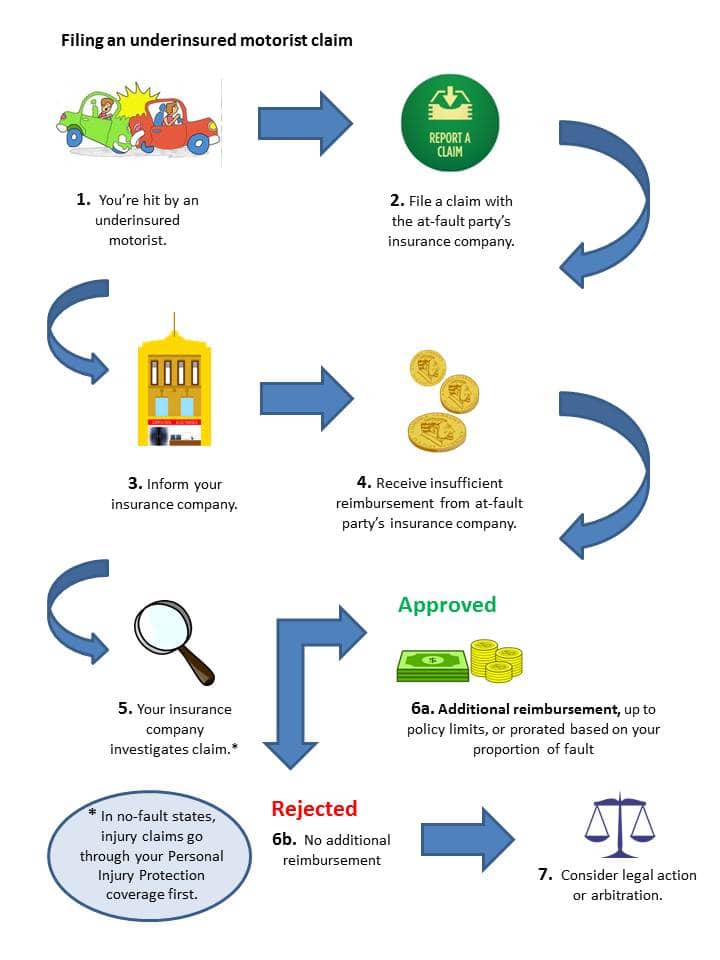 How uninsured motorist coverage works How uninsured motorist coverage works