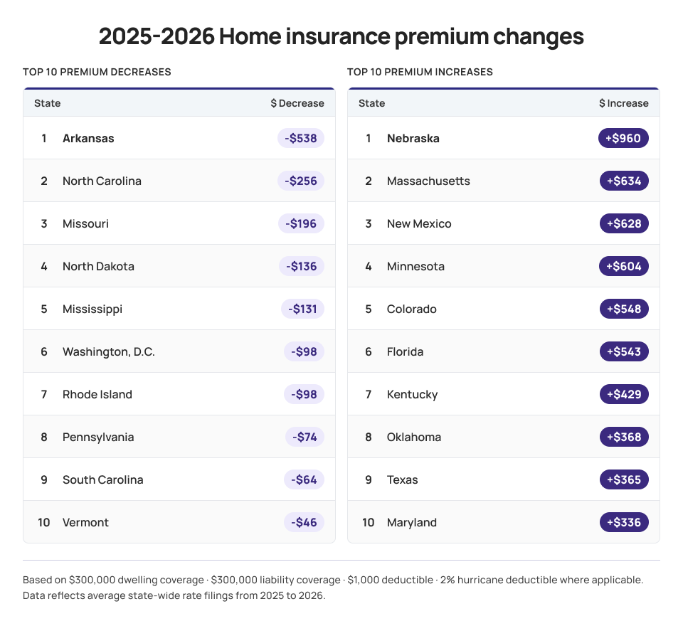 US-Home-Insurance-Premium-Changes-by-Top-10-Infographic