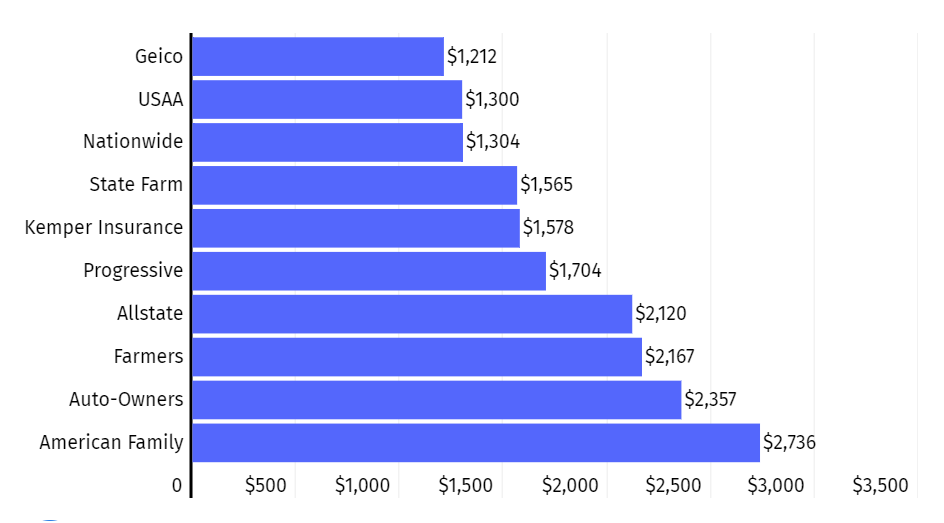 The best and cheapest car insurance companies in Colorado for 2023