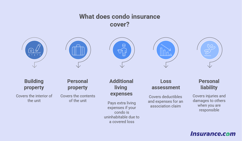 condo- insurance