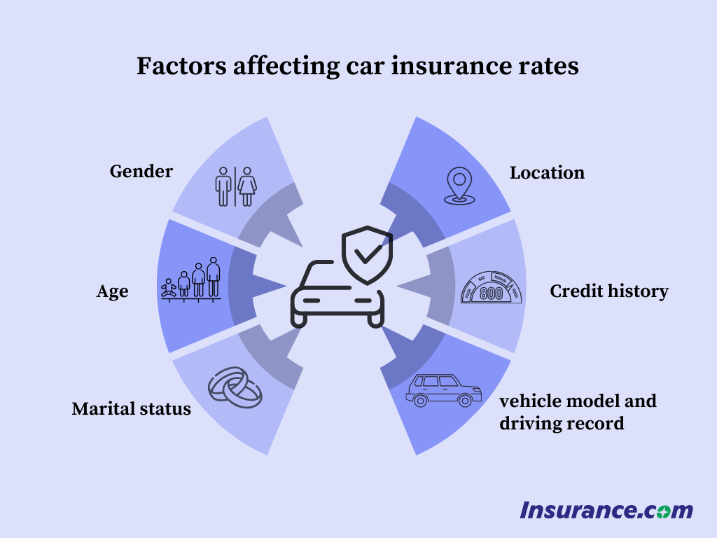 factors affecting car insurance rates